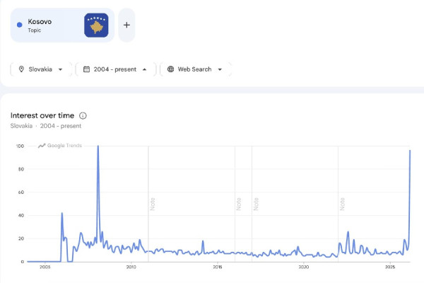 Kosova dominon kërkimet online në Sllovaki  pas fitores në Bratisllavë