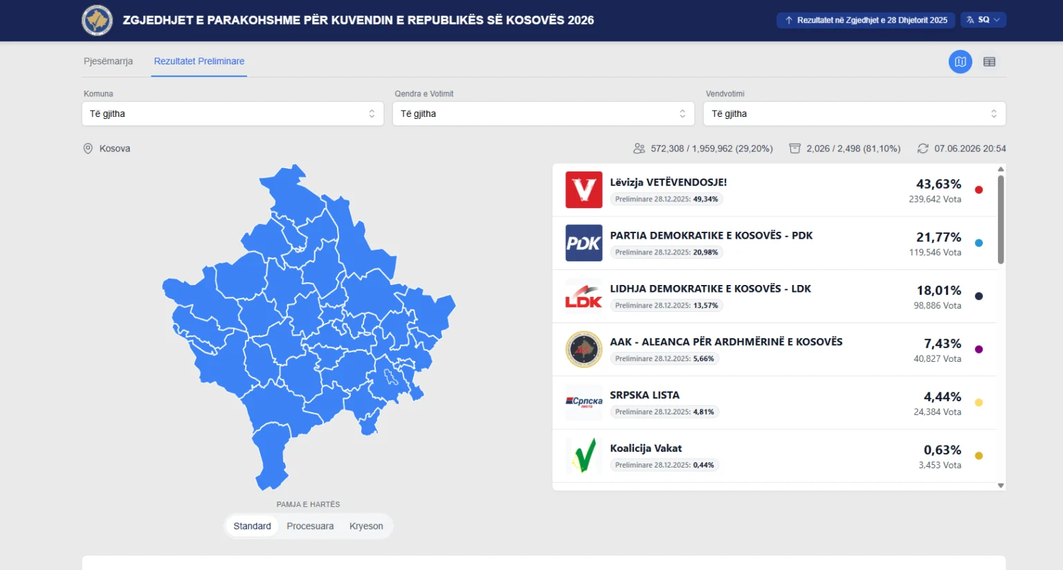 numerohen-rreth-90-per-qind-te-votave-vv-ja-e-vetmja-ne-renie-ne-perqindje